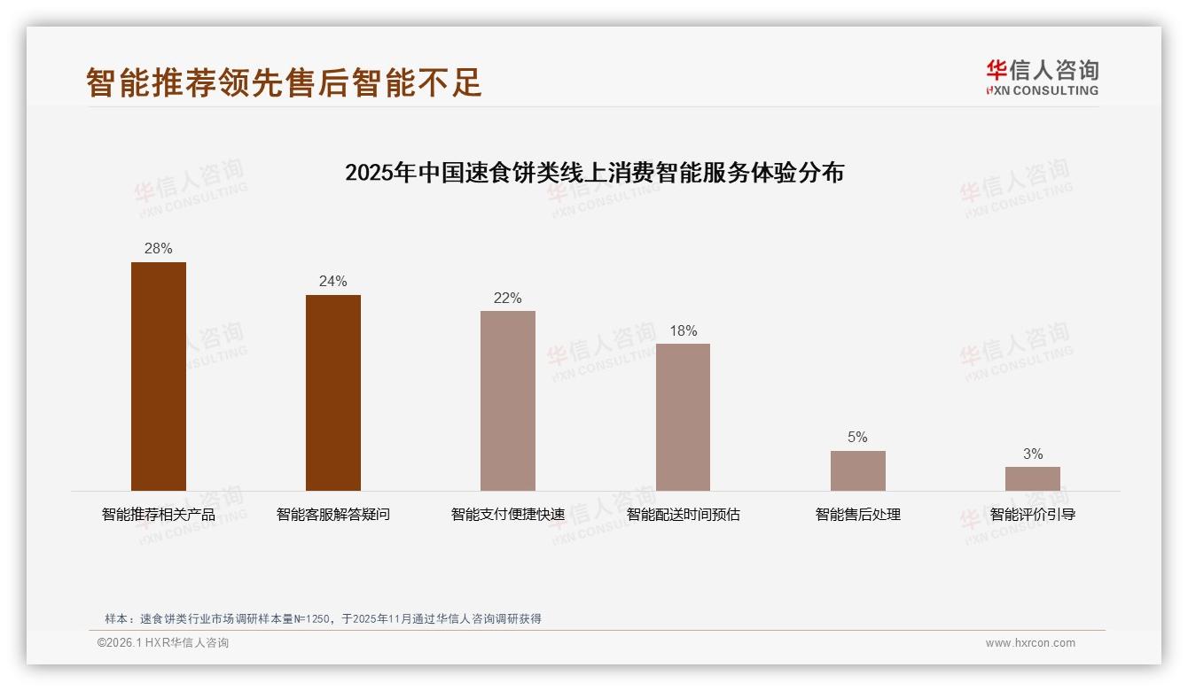 华信人咨询行业观察：50~70%复购率占比32%速食饼类品牌忠诚度中等偏上-2026年1月-速食饼类-38
