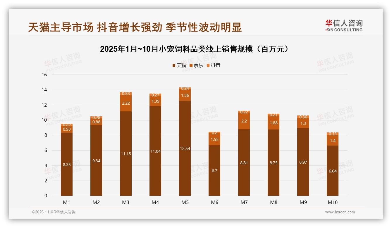 华信人咨询数据洞察：天猫78.6%份额领跑小宠饲料线上渠道，抖音71.3%环比增速暗藏金矿-2026年1月-小宠饲料-38