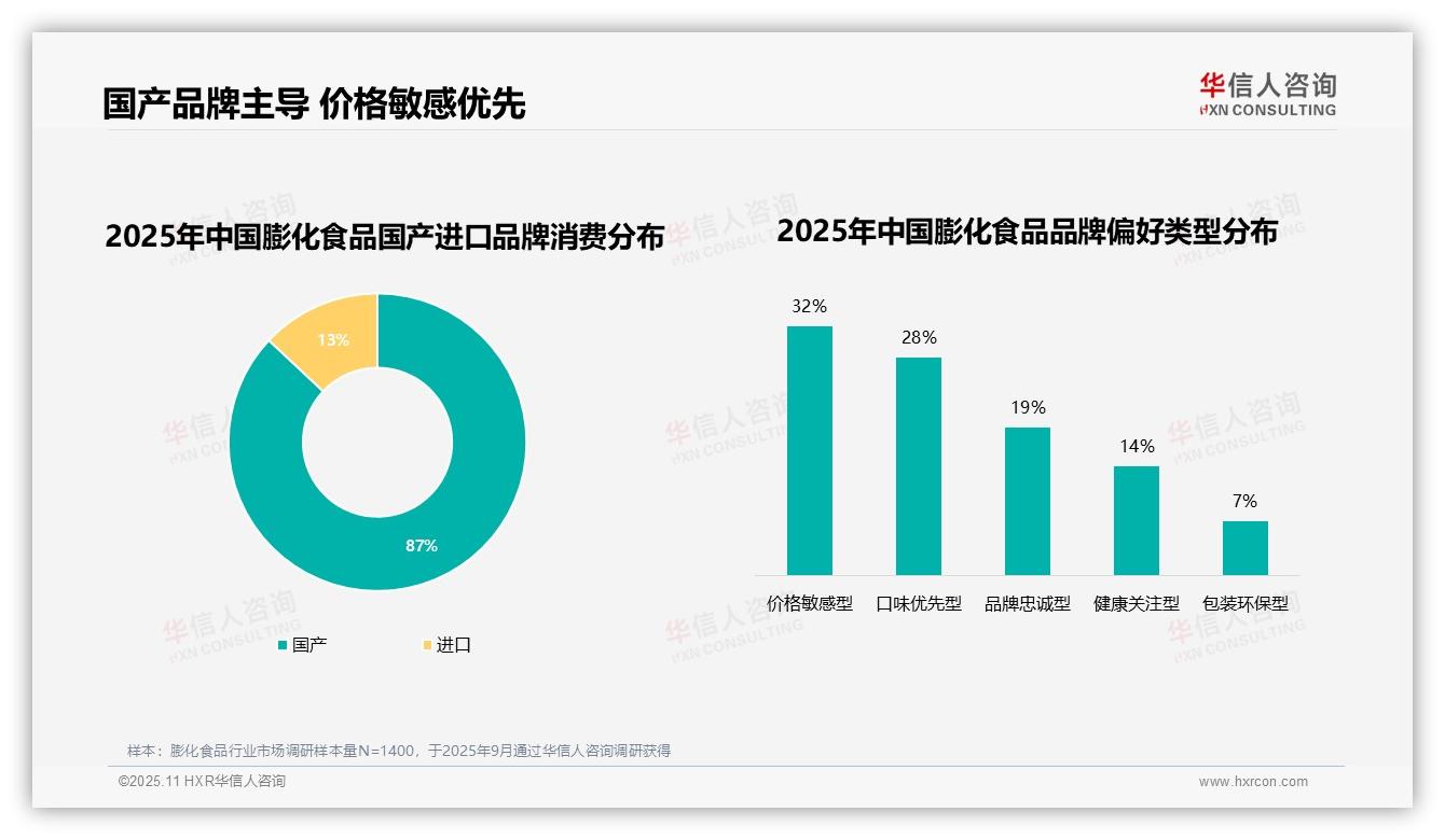 数据说话：华信人咨询报告指出37%消费者因尝试新品更换品牌-2025年11月-膨化食品-38