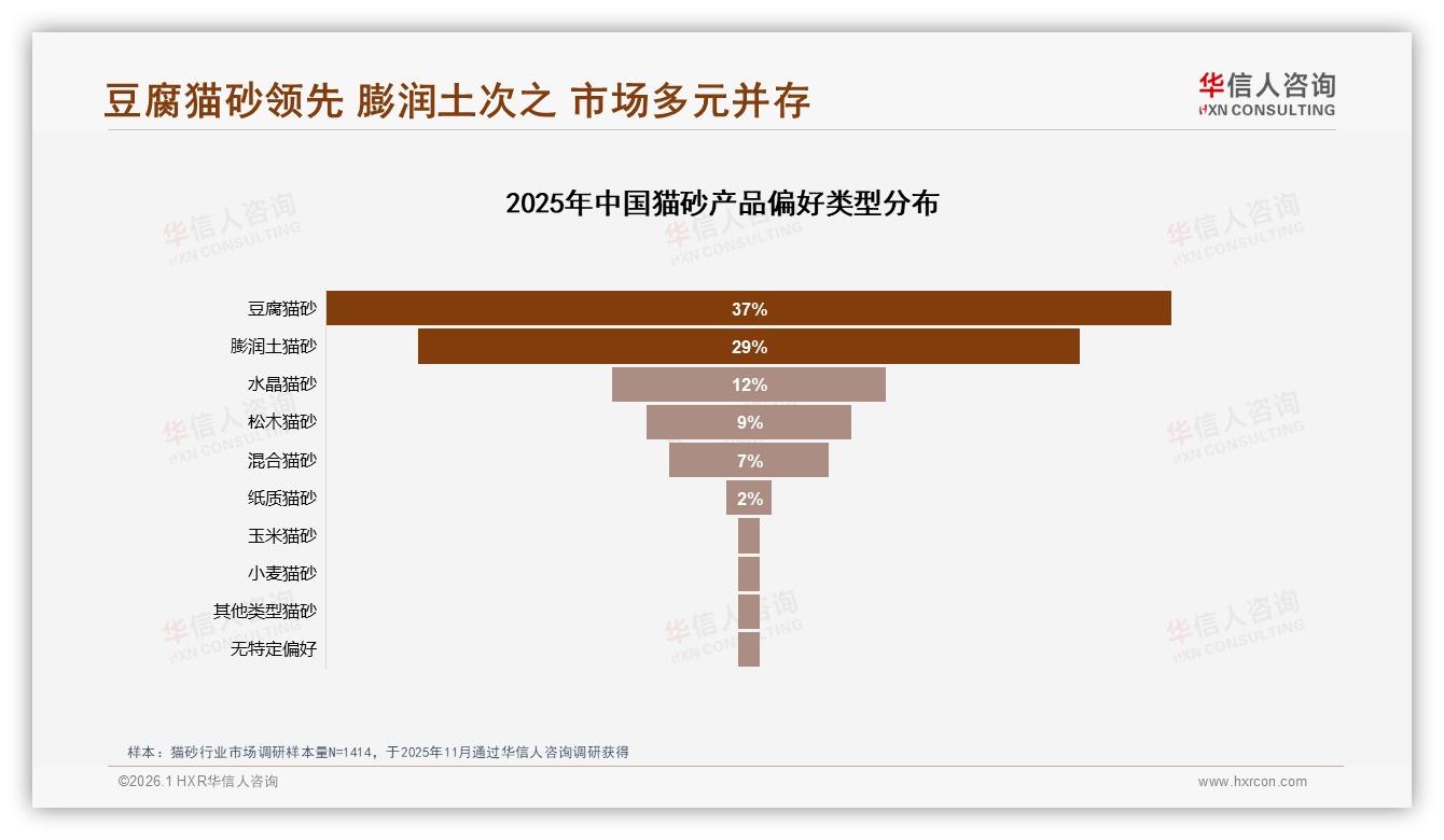 华信人咨询年度复盘：78%国产猫砂主导市场品质优先型占27%溢价可期——华信人咨询趋势洞察报告-2026年1月-猫砂-38