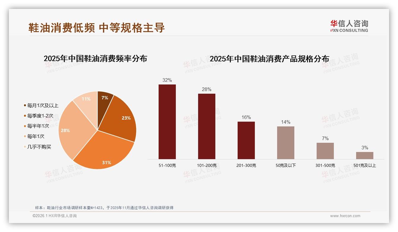 34%消费者愿为11~15元鞋油买单，高端仅5%接受度——华信人咨询消费研究-2026年1月-鞋油-38
