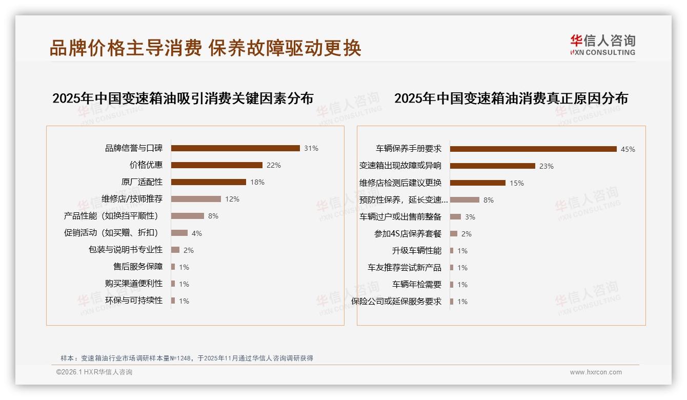 华信人咨询行业观察：41%车主每2年或更久换油，长效免更换成新痛点-2026年1月-变速箱油-38