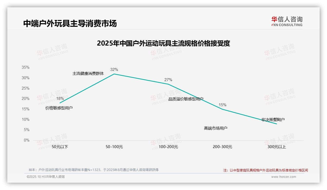 59%消费者对户外运动玩具价格敏感，华信人咨询报告给出权威数据-2025年10月-户外运动玩具-38