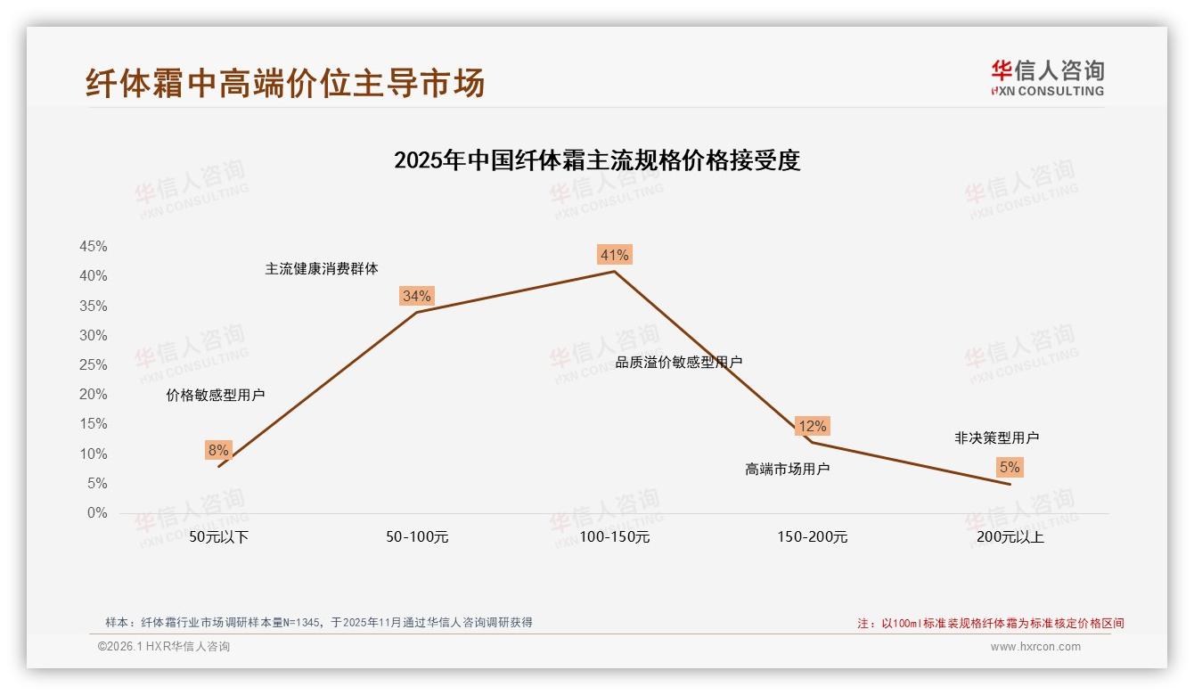 华信人咨询数据洞察：26到35岁女性88%占纤体霜消费主力-2026年1月-纤体霜-38