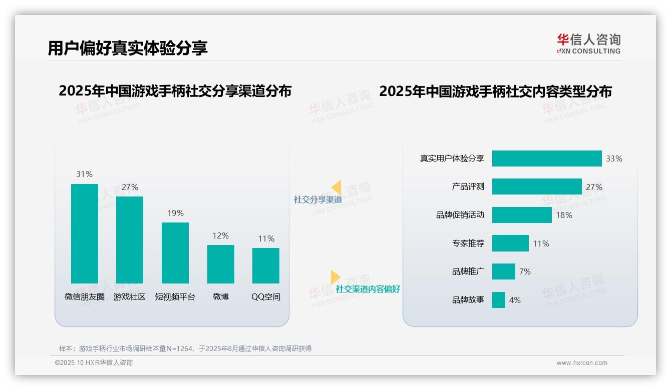据华信人咨询报告：37%消费者最信任游戏大V推荐-2025年10月-游戏手柄-38