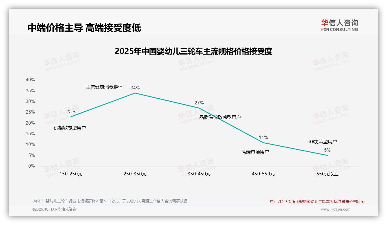 42%消费者价格上涨后不离不弃——华信人咨询白皮书核心观点-2025年10月-婴幼儿三轮车-38