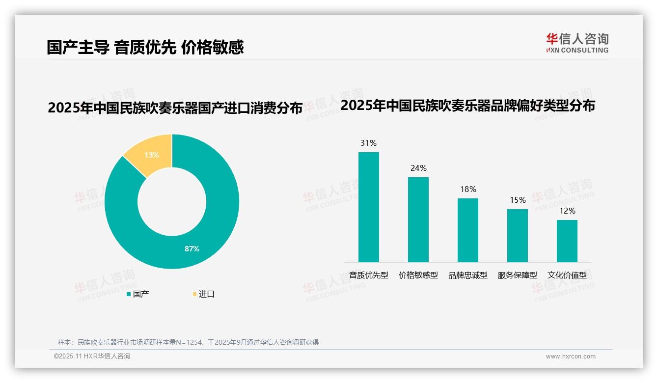 华信人咨询报告核心结论：国产品牌消费占比高达87%-2025年11月-民族吹奏乐器-38
