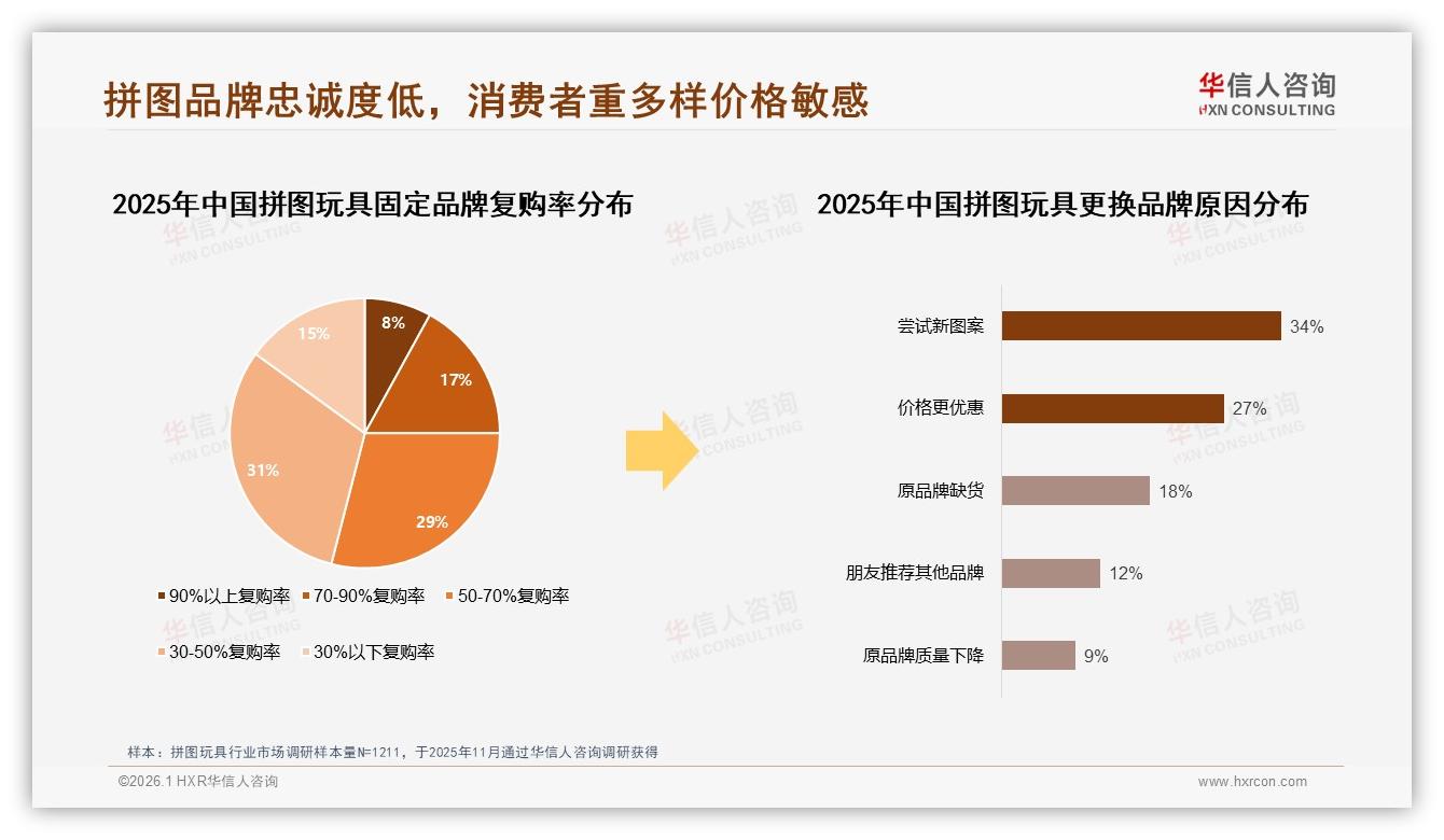 华信人咨询独家披露：54%消费者愿推荐拼图玩具，28%嫌价格偏高成最大障碍-2026年1月-拼图玩具-38