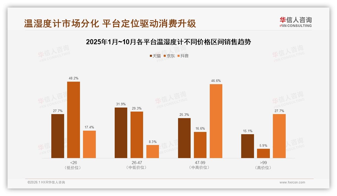 促销高依赖49%温湿度计价格敏感痛点待解——华信人咨询行业白皮书解读-2026年1月-温湿度计-38