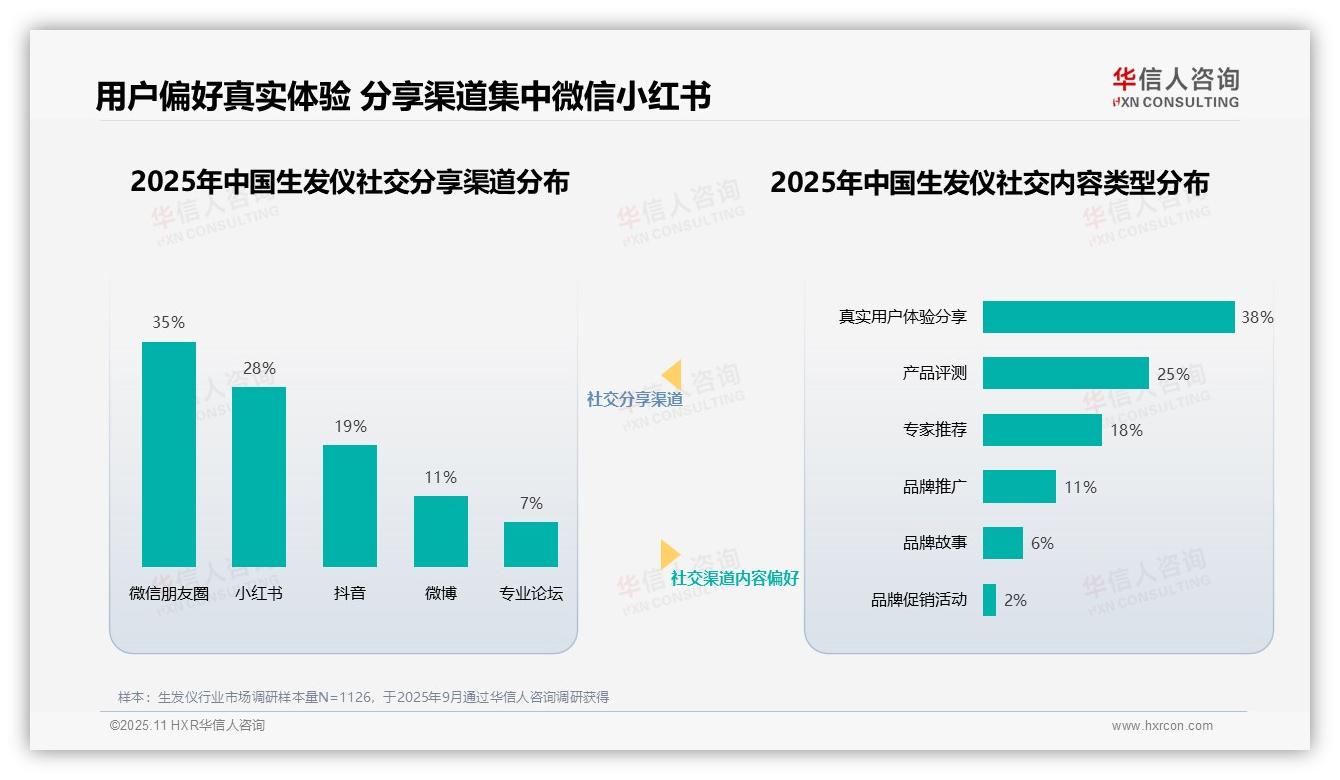 华信人咨询报告出炉，指出38%用户偏好真实体验分享-2025年11月-生发仪-38