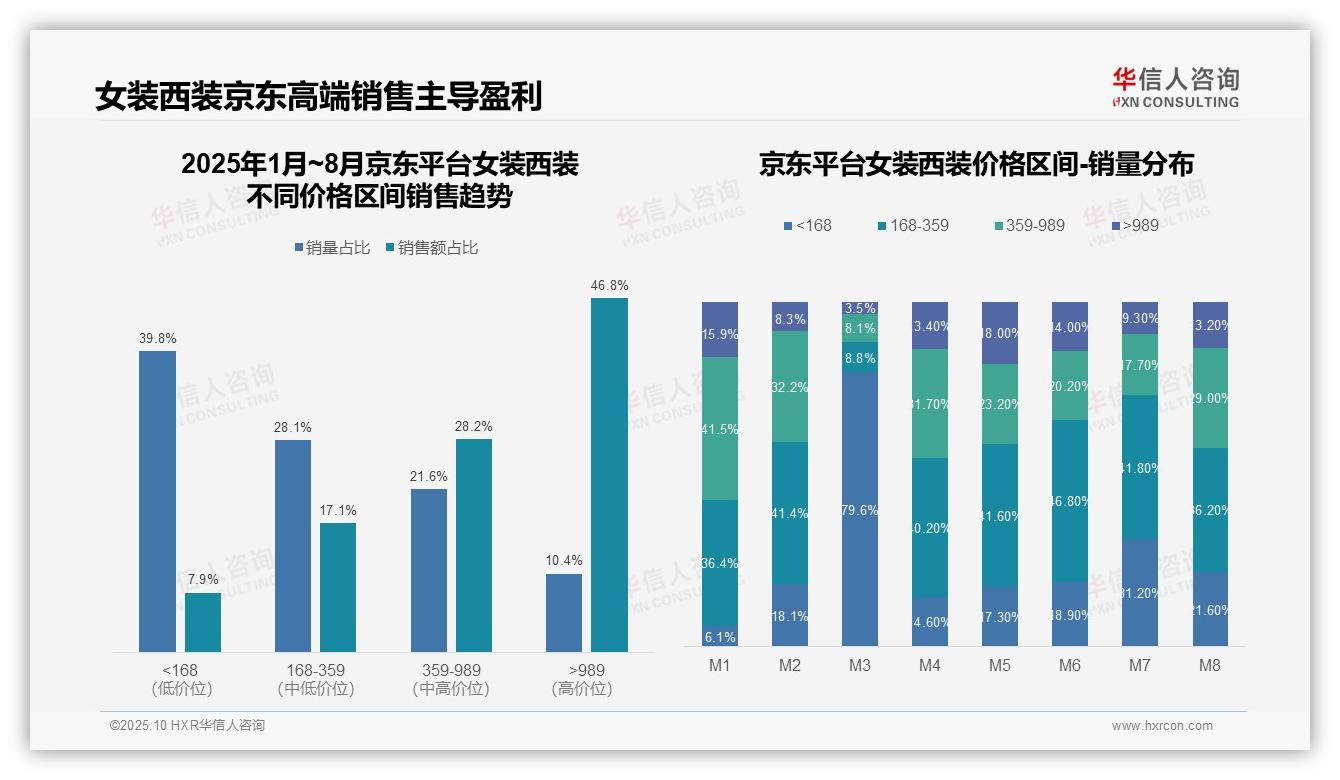 决策参考：华信人咨询报告强调京东女装西装高端占比达46.8%-2025年10月-女装西装-38