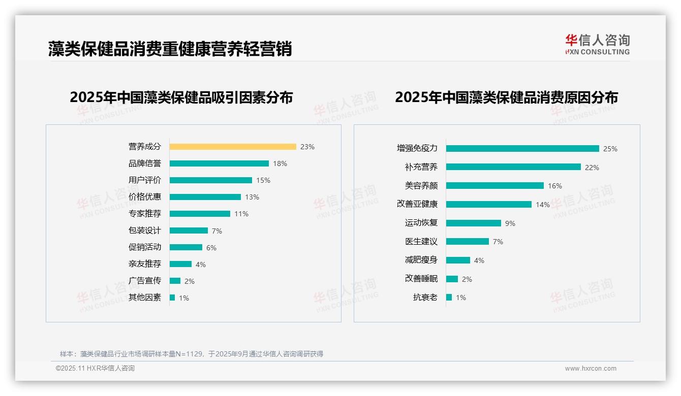 消费者增强免疫力需求占25%——华信人咨询数据解读-2025年11月-藻类保健品-38