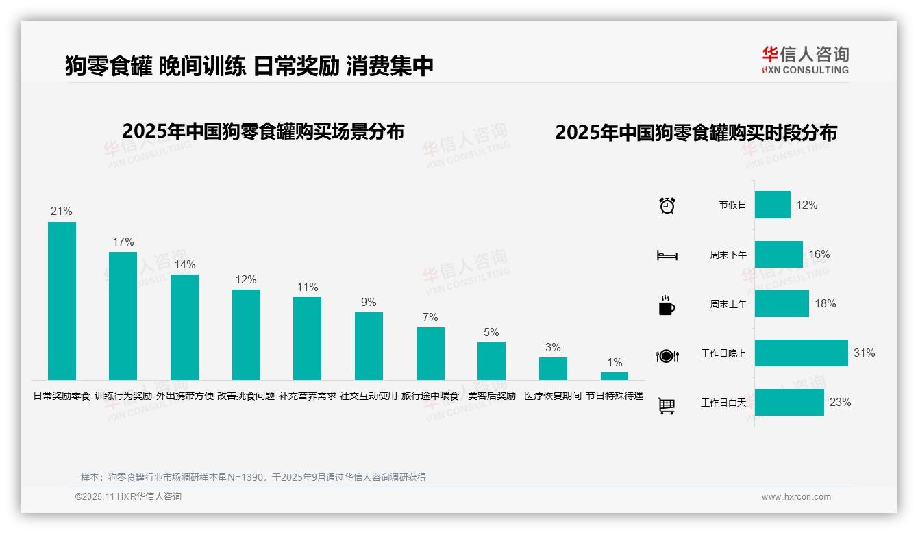 决策参考：华信人咨询报告强调50%消费者线上了解狗零食罐-2025年11月-狗零食罐-38