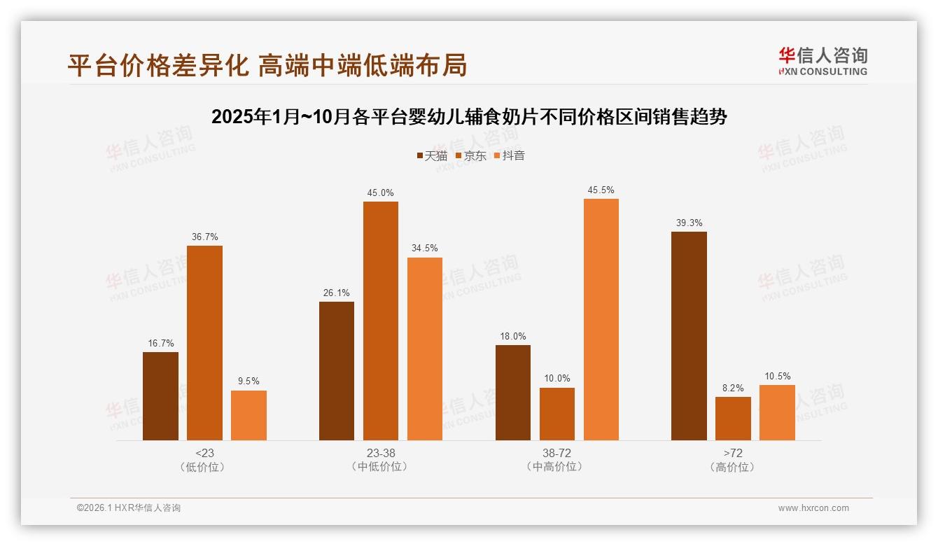 华信人咨询品类洞察：天猫占60.2%销售额，40元价位段婴幼儿辅食奶片成交最稳-2026年1月-婴幼儿辅食奶片-38