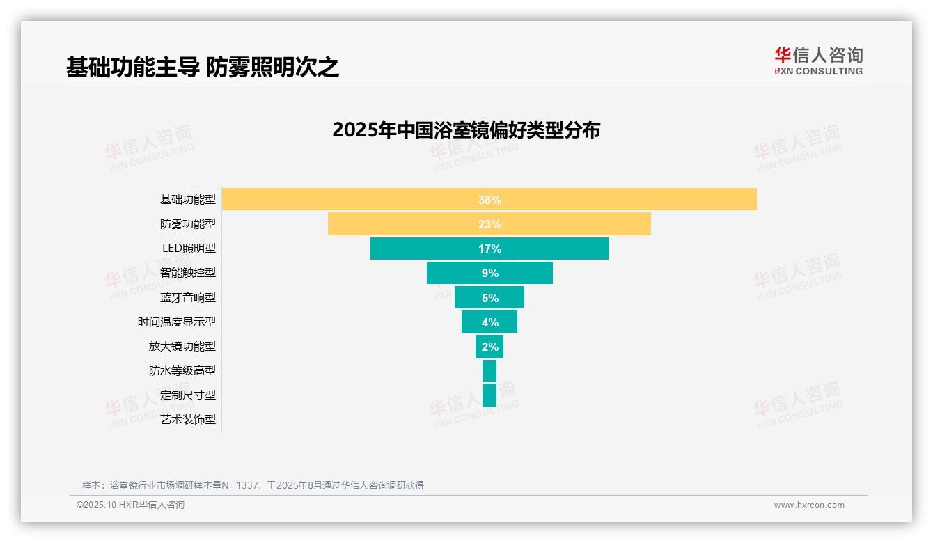 实际使用需求驱动45%浴室镜购买，华信人咨询报告完整数据已发布-2025年10月-浴室镜-38