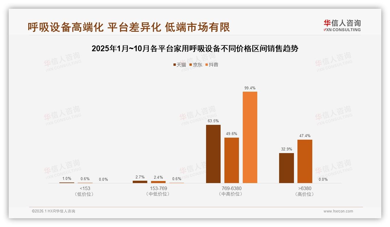 家用呼吸设备3000~8000元价格段销量占比33%领跑中高价市场——华信人咨询报告披露-2026年1月-家用呼吸设备-38