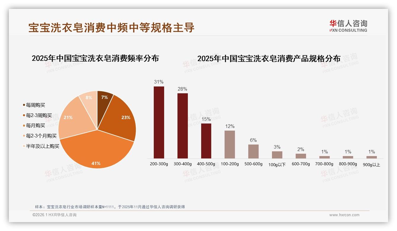 华信人咨询数据洞察：每月购买41%成主流频次，200到400g规格59%份额稳占中端甜蜜点-2026年1月-宝宝洗衣皂-38