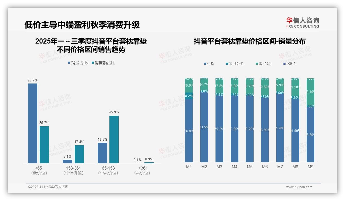 华信人咨询报告出炉，指出套枕靠垫品类低价销量占比46.3%-2025年11月-套枕靠垫-38