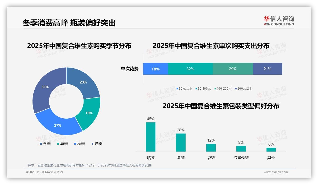 据华信人咨询报告：47%消费者早餐后服用复合维生素-2025年11月-复合维生素-38
