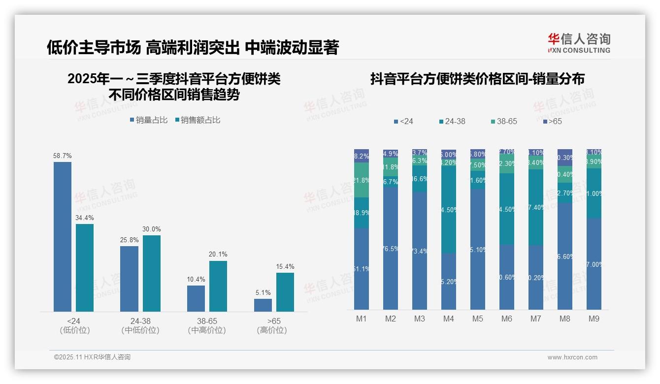 华信人咨询报告聚焦：中端价格带京东销售占比41.6%-2025年11月-方便饼类-38