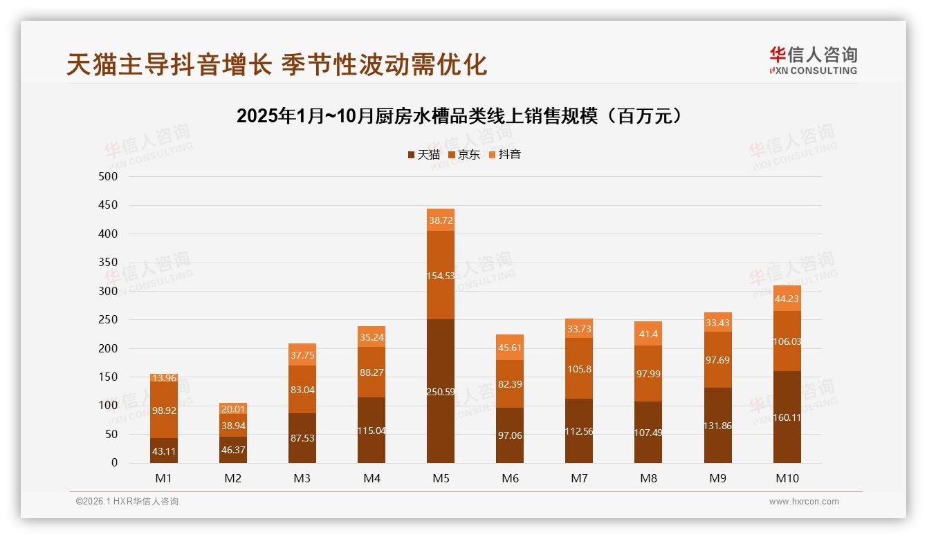 华信人咨询数据洞察：天猫46.5%份额领跑厨房水槽，抖音14.5%高速追击需防价格战-2026年1月-厨房水槽-38