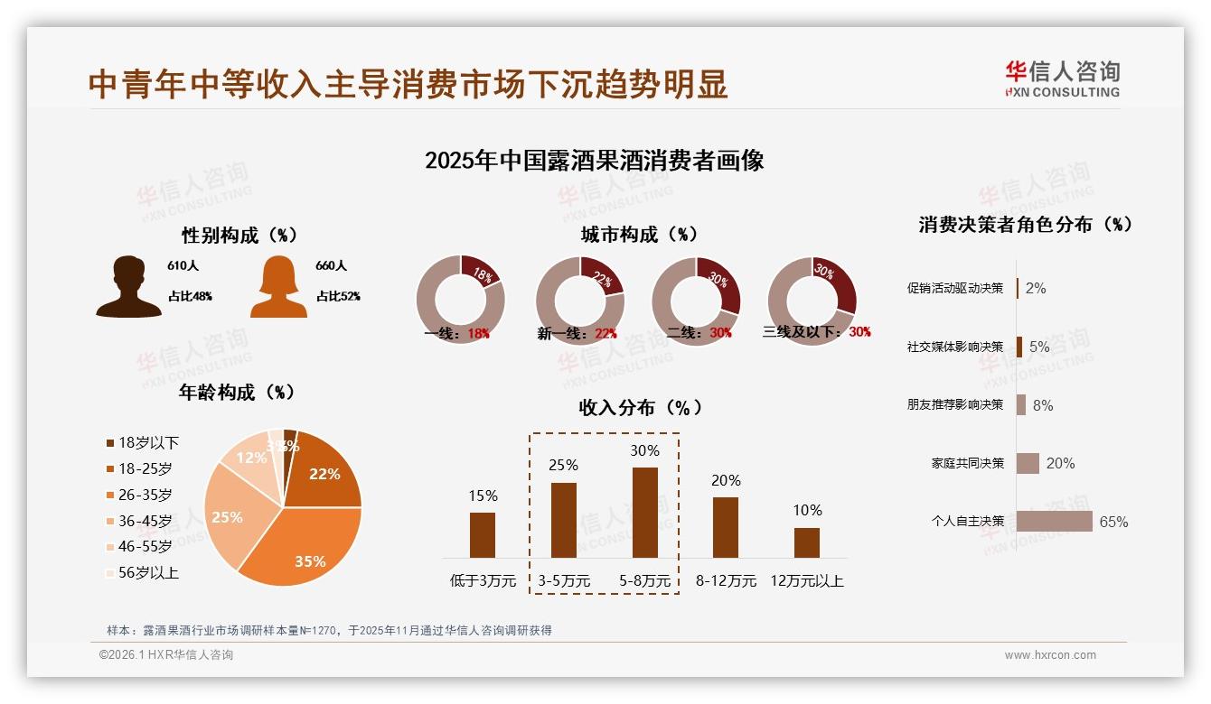 华信人咨询数据洞察：35&~35岁中青年主导露酒果酒下沉市场60%-2026年1月-露酒果酒-38