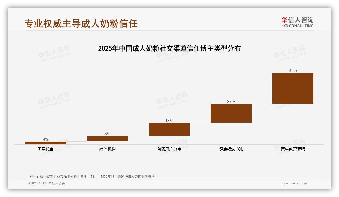 46%综合电商19%垂直健康电商，成人奶粉线上渠道近七成占比——华信人咨询权威发布-2026年1月-成人奶粉-38
