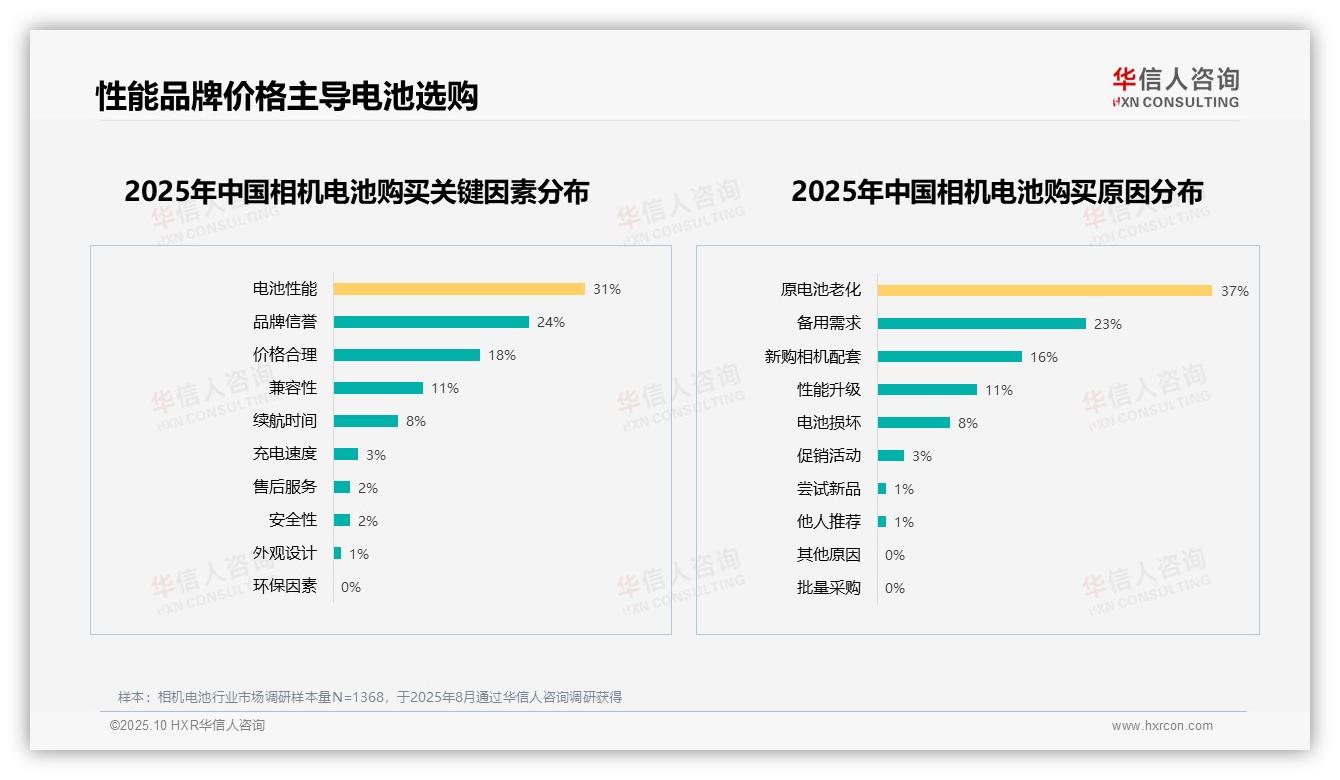重磅发现：43%消费者信任原厂电池品牌，华信人咨询报告发布-2025年10月-相机电池-38