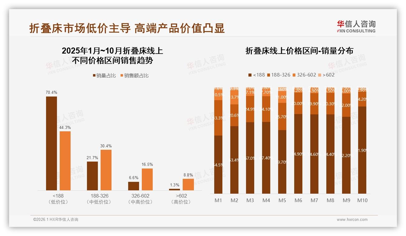 华信人咨询趋势雷达：秋冬两季占58%销售，折叠床旺季营销攻略-2026年1月-折叠床-38