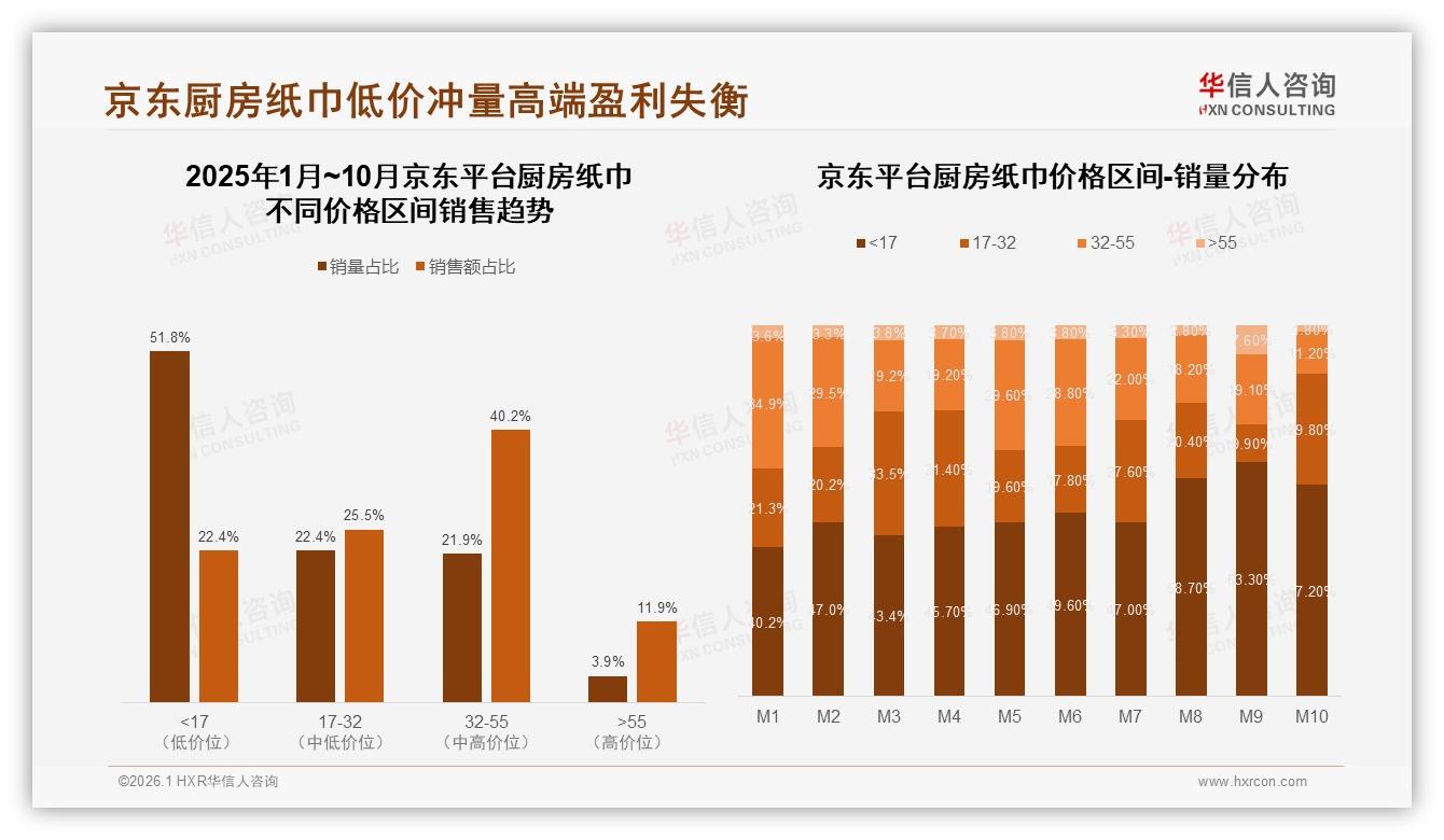 厨房纸巾42%中端价10~20元利润最稳，低价57.6%销量倒挂急需结构升级——华信人咨询数据洞察-2026年1月-厨房纸巾-38