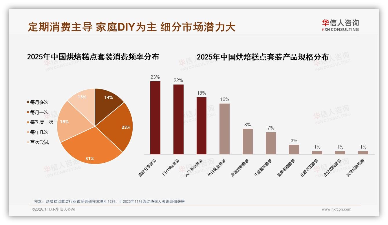 华信人咨询趋势雷达：26~35岁占比34%撬动烘焙糕点套装每季复购54%增长-2026年1月-烘焙糕点套装-38