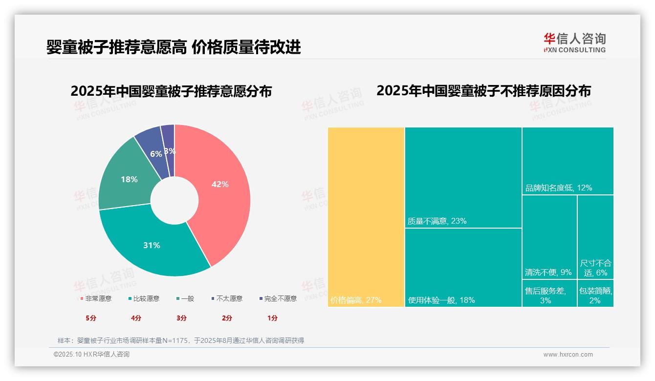 官方数据：华信人咨询报告显示73%消费者推荐婴童被子-2025年10月-婴童被子-38