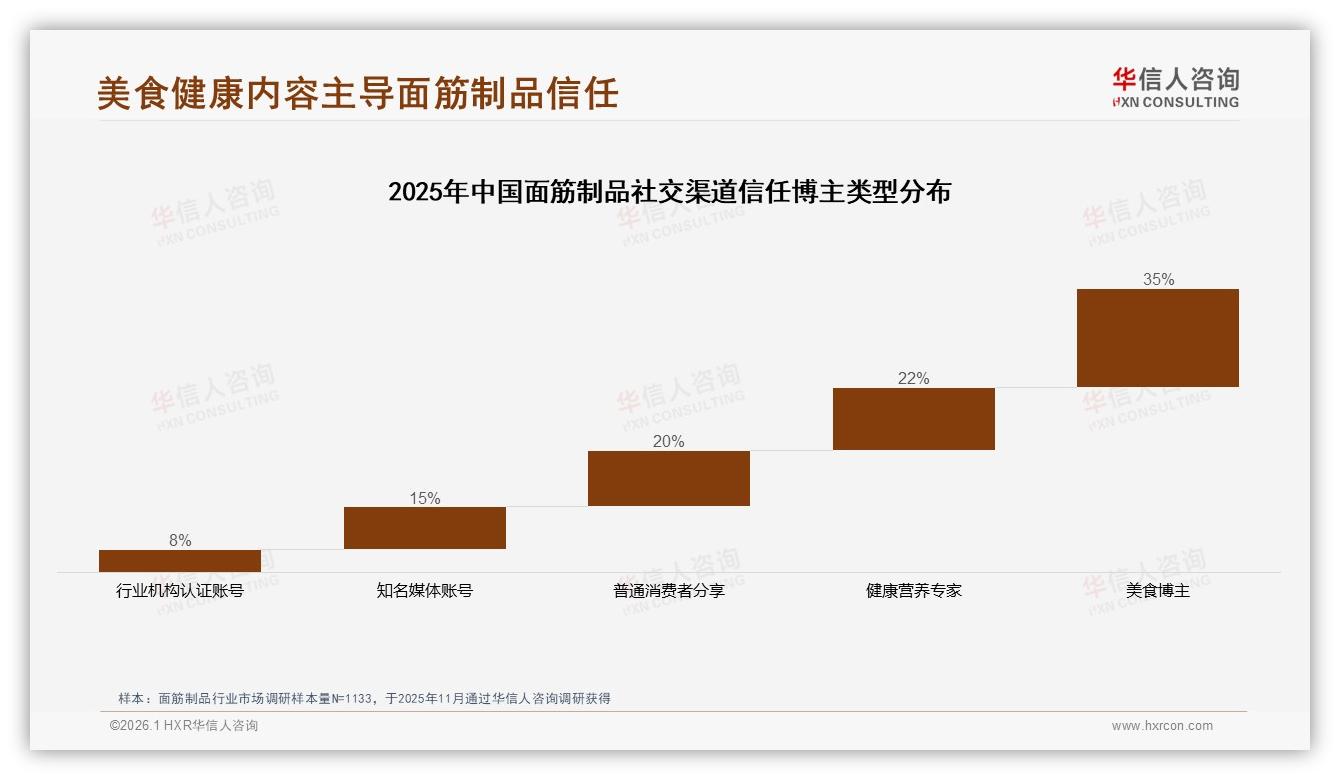 华信人咨询消费研究：38%用户朋友圈分享，面筋制品社交裂变低成本获客-2026年1月-面筋制品-38