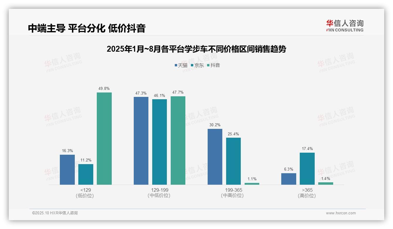抖音学步车低价产品占比49.8%显消费敏感——华信人咨询数据解读-2025年10月-学步车-38