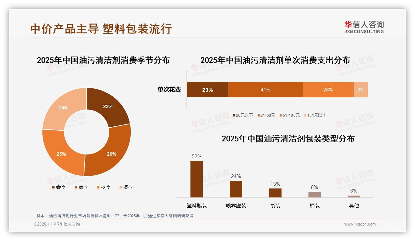 每月1-2次29%叠加每季1~2次34%高频需求油污清洁剂复购空间大——华信人咨询研报速览-2026年1月-油污清洁剂-38