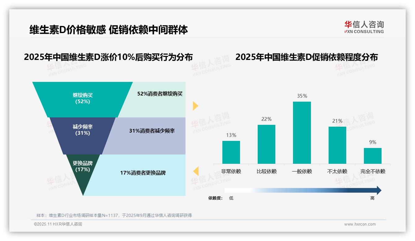 行业风向：华信人咨询报告提出52%维生素D消费者品牌忠诚度坚挺-2025年11月-维生素D-38