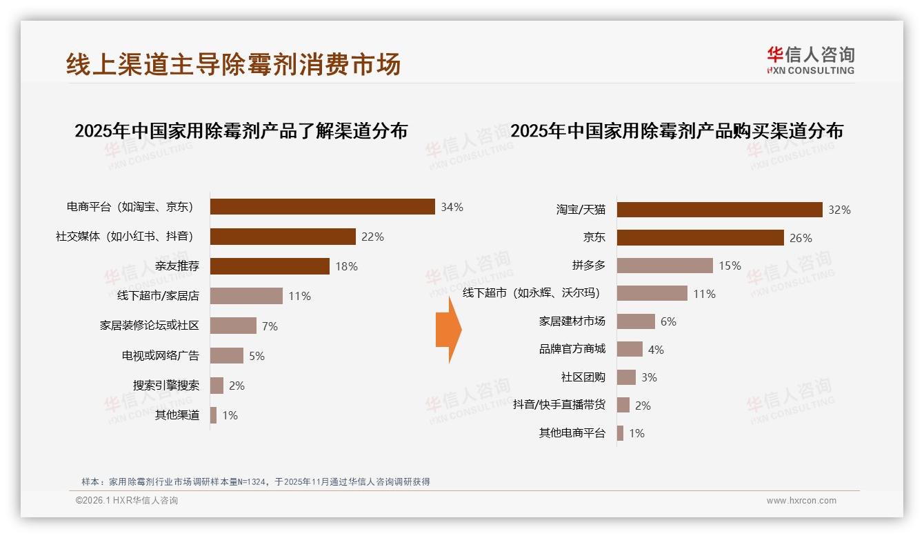 华信人咨询数据洞察：26~45岁消费者占62%家用除霉剂市场主导，高效安全型需求飙升-2026年1月-家用除霉剂-38