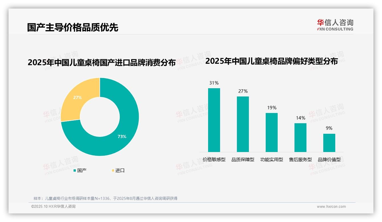 73%消费者偏好国产儿童桌椅品牌——引自华信人咨询消费者调研报告-2025年10月-儿童桌椅-38