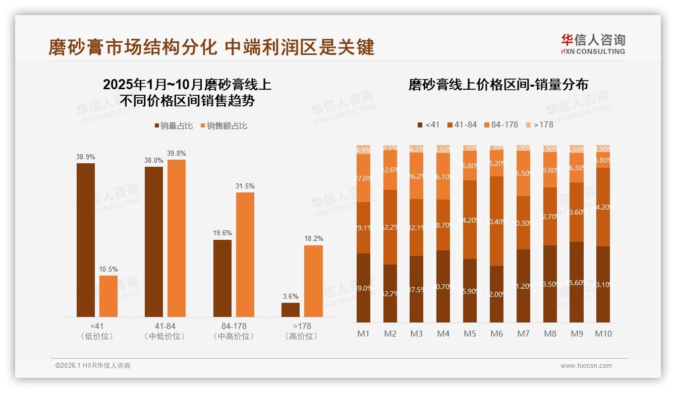 华信人咨询磨砂膏品类年报：中端价位41~84元贡献71%销售额-2026年1月-磨砂膏-38