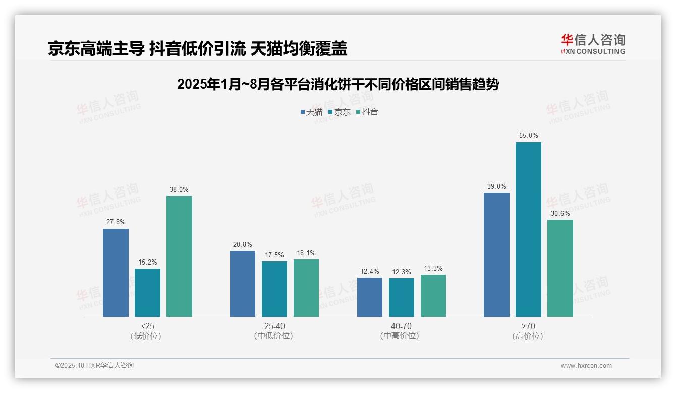 重磅发现：京东平台消化饼干高端价格带占55%，华信人咨询报告发布-2025年10月-消化饼干-38