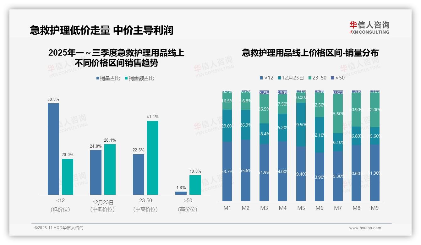 华信人咨询报告解读：为何说中价产品贡献41.1%销售额-2025年11月-急救护理用品-38