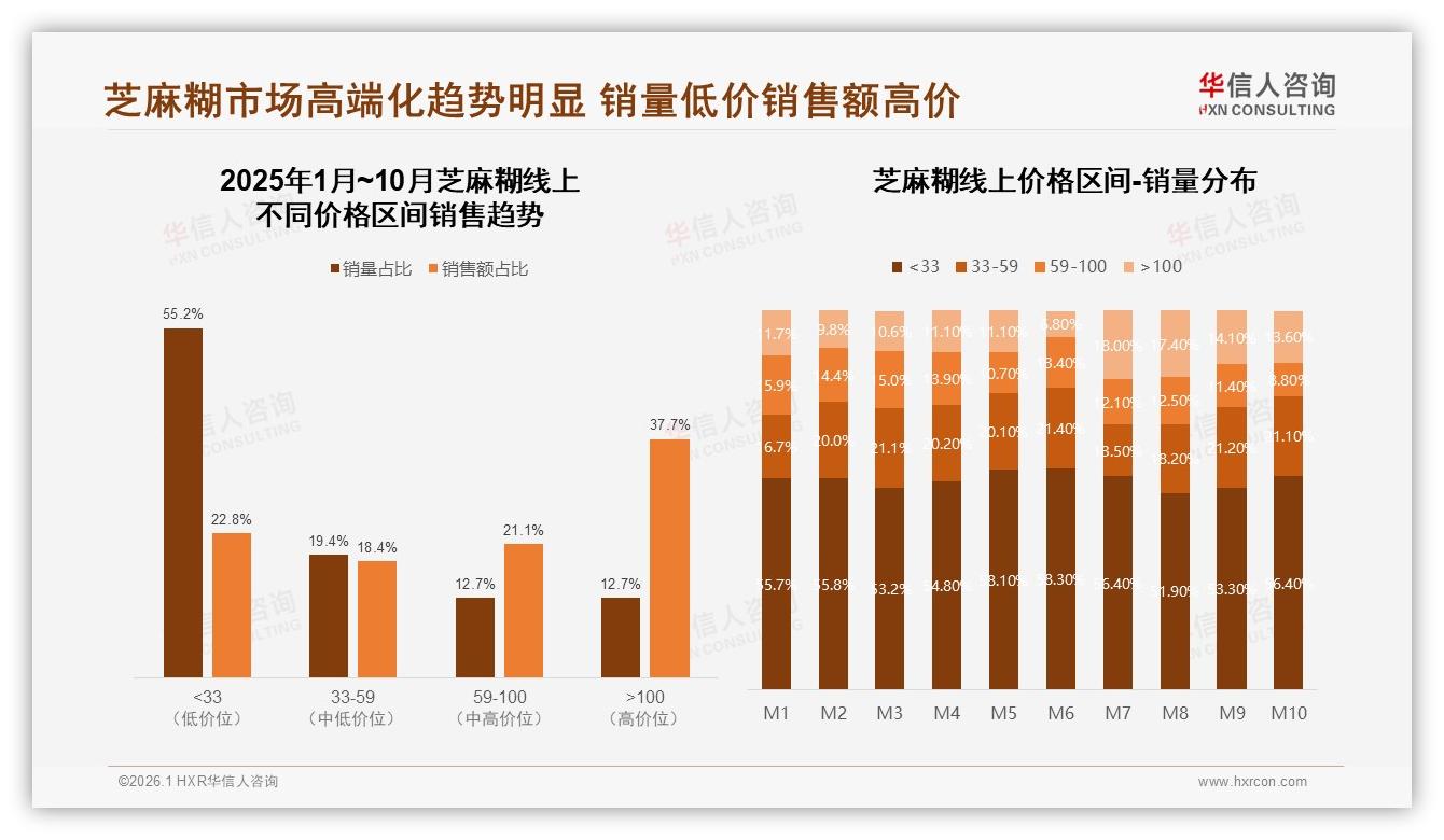 抖音44.7%份额领跑芝麻糊内容电商，华信人咨询专题解读教战秋冬投放-2026年1月-芝麻糊-38