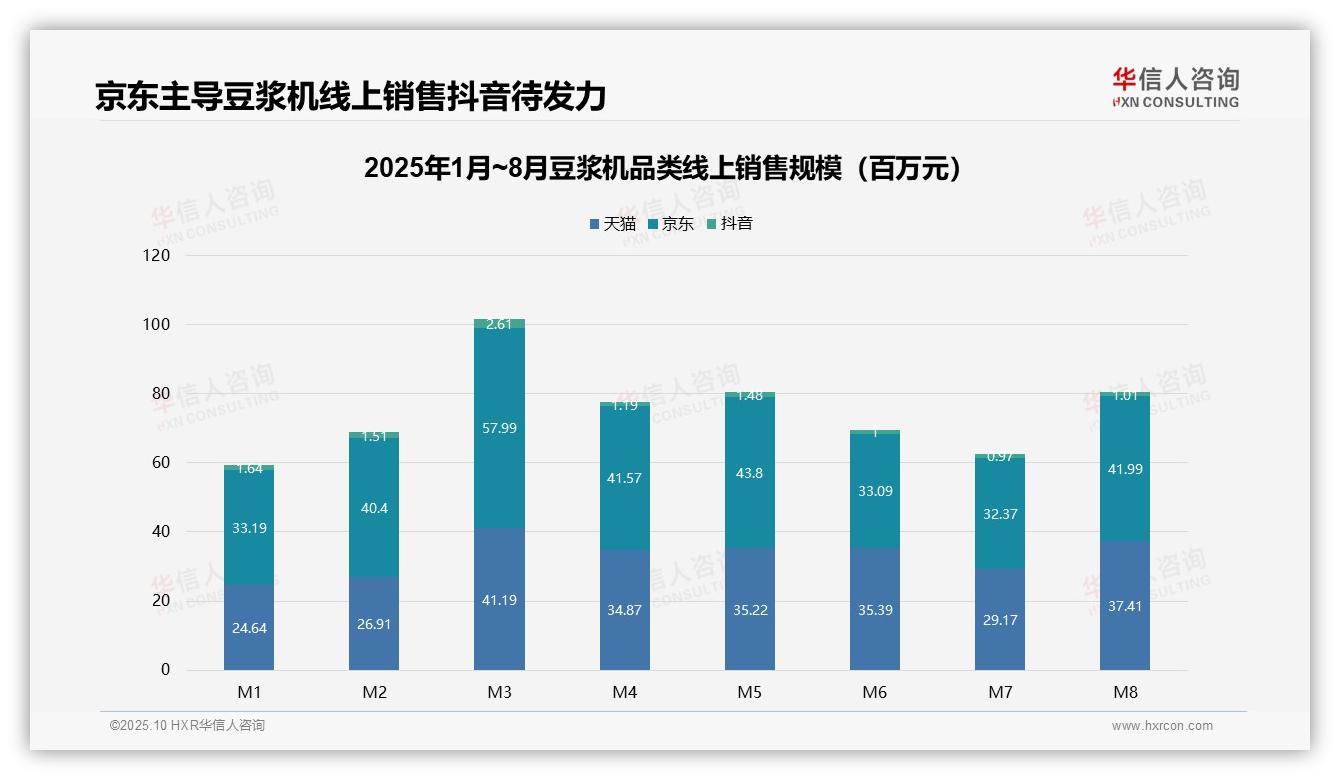 高端豆浆机销售额占比21.2%：这一结论来自华信人咨询权威报告-2025年10月-豆浆机-38