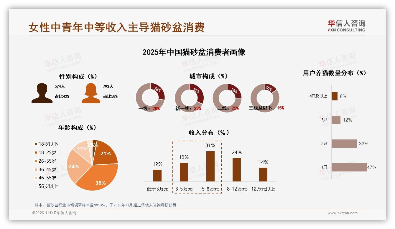 华信人咨询报告解读：女性58%主导猫砂盆消费，26~35岁38%占比激活百亿增量-2026年1月-猫砂盆-38