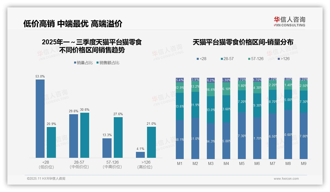 低价猫零食销量57%销售额仅20%揭示市场错配——华信人咨询最新报告证实-2025年11月-猫零食-38