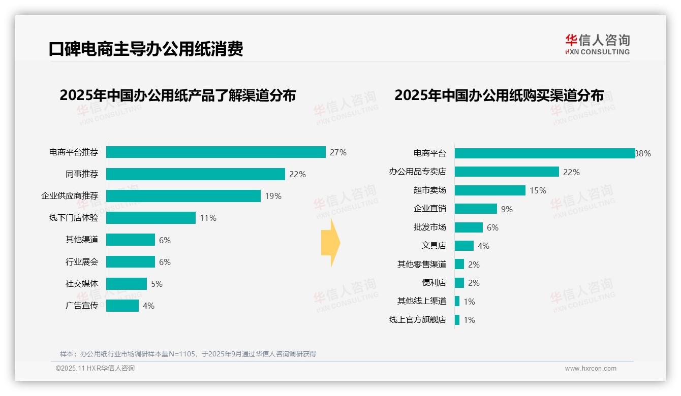 华信人咨询证实：47%消费者工作日上班时间采购办公用纸-2025年11月-办公用纸-38