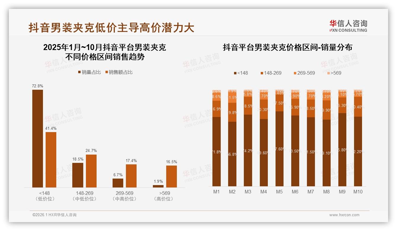 华信人咨询权威发布：男装夹克50%消费者高度依赖促销，涨价10%仅47%仍购买-2026年1月-男装夹克-38