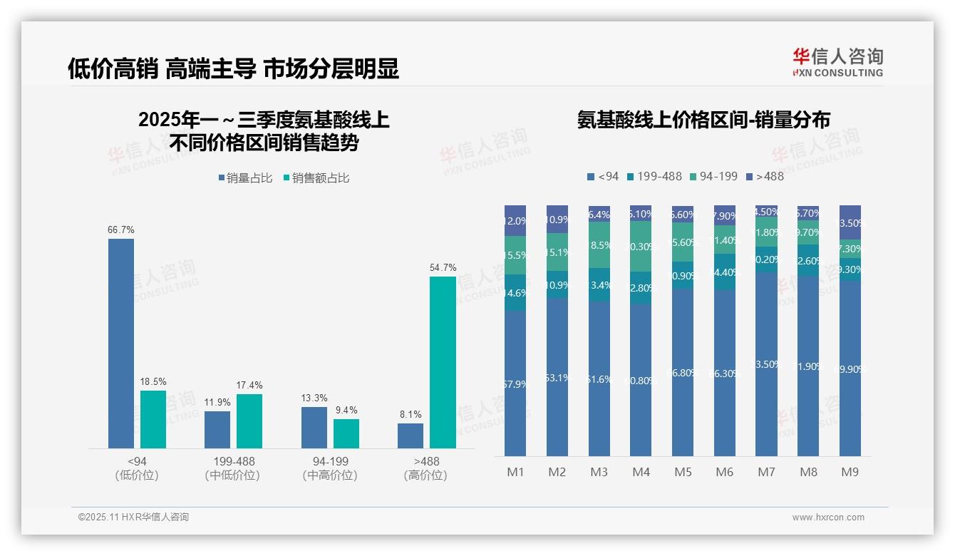 高端氨基酸产品贡献54.7%销售额，华信人咨询报告完整数据已发布-2025年11月-氨基酸-38