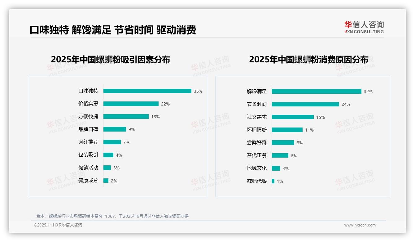 权威印证：华信人咨询调研报告确认35%消费者因口味独特选择螺蛳粉-2025年11月-螺蛳粉-38
