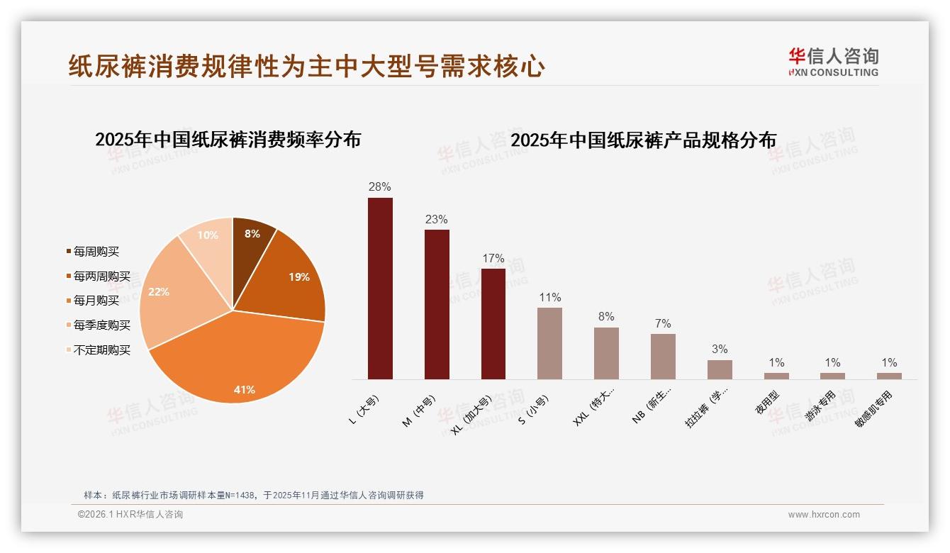 41%每月购买纸尿裤场景固定，华信人咨询白皮书指出订阅制可锁客-2026年1月-纸尿裤-38